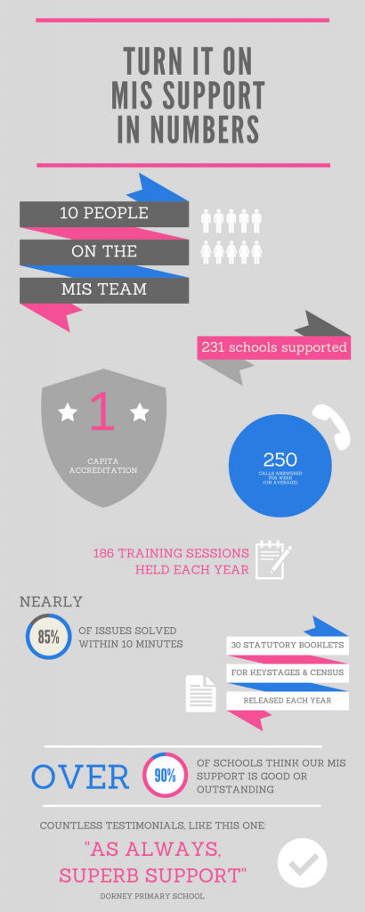 Turn IT On MIS Support Infographic