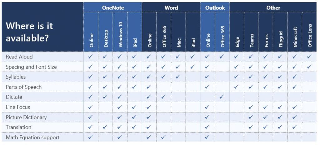 Table of learning tools availability in Microsoft applications.